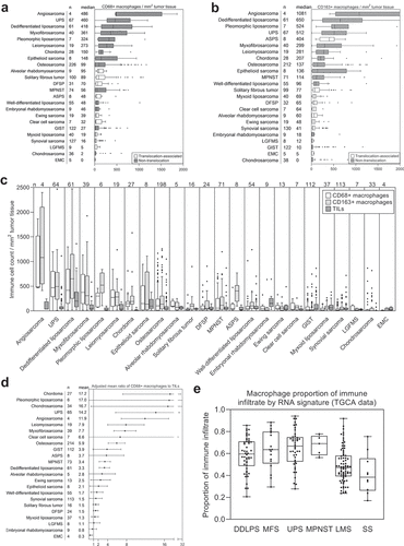 Figure 2. Quantification of tumor-associated macrophages in sarcomas. (a) Boxplots depicting comparative counts of CD68+ macrophages across sarcoma types. Boxes represent the first through third quartiles, vertical line indicates median, and whiskers indicate range. Extreme outliers are indicated as dots. (b) Boxplots depicting comparative counts of CD163+ macrophages across sarcoma types. (c) Boxplots depicting comparative counts of CD68+ macrophages (white), CD163+ macrophages (light gray), and tumor-infiltrating lymphocytes (TILs; dark gray) across sarcoma histotypes. (d) Adjusted mean ratio of CD68/TIL, based on counts of positive-staining immune cells per mm2 tumor tissue, scored from tissue microarray cores. Error bars represent 95% confidence interval of the mean. In order to avoid dividing by zero, all counts were adjusted by adding 1/mm2 prior to calculating ratio. (e) Boxplot illustrating proportion of tumor-immune infiltrates represented by macrophages using mRNA expression signatures calculated on TCGA sarcoma types by Thorsson et al. (2018). Dots indicate individual tumor specimens. Abbreviations: ASPS, Alveolar soft part sarcoma, DDLPS, dedifferentiated liposarcoma; DFSP, dermatofibrosarcoma protuberans; EMC, extraskeletal myxoid chondrosarcoma; GIST, gastrointestinal stromal tumor; LGFMS, low grade fibromyxoid sarcoma; LMS, leiomyosarcoma; MFS, myxofibrosarcoma; MPNST, malignant peripheral nerve sheath tumor; SS, synovial sarcoma; UPS, undifferentiated pleomorphic sarcoma