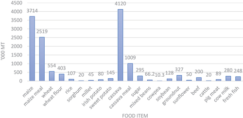 Figure 3. Food supply availability in Zambia for year 2020.