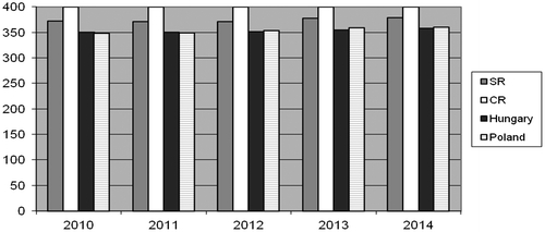 Figure 9. The V4 countries performance comparison in 2010–2014 (number of points). Source: Authors’ elaboration and calculation.