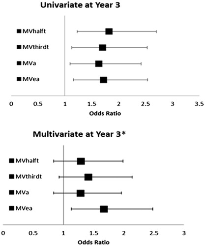 Figure 2. MVhalft: mitral valve half filling time; MVthirdt: mitral valve third filling time; MVaff: mitral valve atrial filling fraction; MVa: mitral valve A velocity; MVea: mitral valve E/A ratio. *Adjusted for race, and heart rate, systolic blood pressure and Cornell product at baseline.