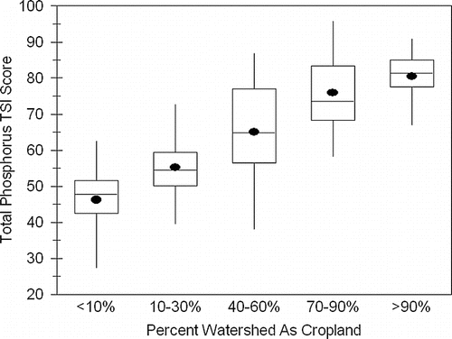 Figure 4 Box plots depicting period of record mean Carlson trophic state index (TSI) scores based on total phosphorus versus watershed classes based on the proportion of cropland in the drainage. Whiskers represent the maximum and minimum values, the central box the interquartile range and the median, and the black circle the mean. TSI-to-total phosphorus correspondences: 50 = 24 μg·L−1, 60 = 48 μg·L−1, 70 = 96 μg·L−1, and 80 = 192 μg·L−1.