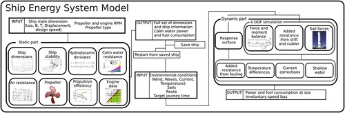 Figure 1. Overview of the ShipCLEAN model (Tillig Citation2020) (This figure is available in colour online.).