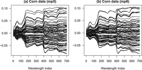 Figure 1. The spectra data involved in this study: (a) corn data using mp5 spectrometer, (b) corn data using mp6 spectrometer. The scale on vertical axis is arbitrary. The lines connect the absorbances of the same experimental specimen across different wavelengths. See the main text in Section 2.1 for more details.