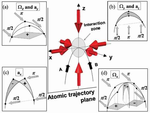 Figure 12. Depiction of the apparatus demonstrated by the LNE-SYRTE group which was the first single unit 6-DOF atom interferometer (sensitivity to three axes of acceleration and rotation). This graphic came from Canuel et al. [Citation170].