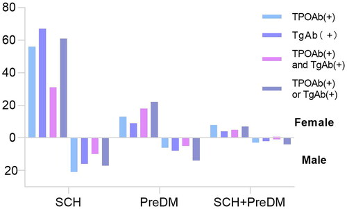 Figure 2. Thyroid antibodies in different populations.