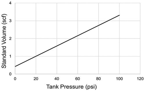 Figure 6. Relationship between air volume in tank (in scf) and pressure in tank (psi), calculated using Eq. 2.