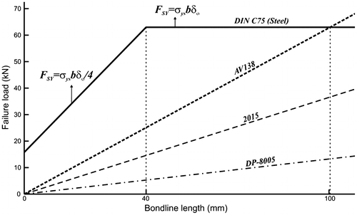 Figure 2. Predicted overlap length corresponding to adherend and adhesive yielding.