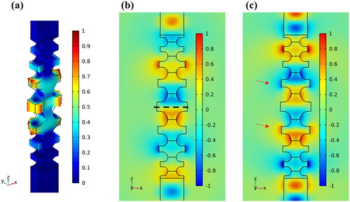 Figure 7. (a) The displacement field of the SS mode in Type C structure at 5.772 GHz. The Ex field distribution of (b) the first-order SL mode and (c) the second-order SL mode calculated by the eigenvalue solver in Type C structure are shown. The dashed line in (b) represents the symmetry axis of the cavity, and the arrows in (c) indicate the center of the −1 and 1 unit cells.