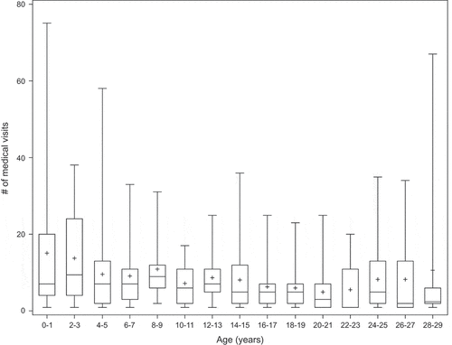 Figure 1. Respiratory visits by age, 0 through 29 years of age, among Yukon Kuskokwim Delta adults with childhood bronchiectasis