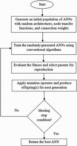 Figure 1. Evolutionary-based meta-learning algorithm for ANN optimisation (Beliakov & Abraham, Citation2002).