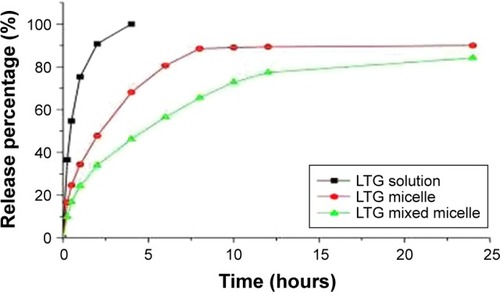 Figure 3 In vitro release profiles of LTG-loaded micelles and LTG solution.Abbreviation: LTG, lamotrigine.