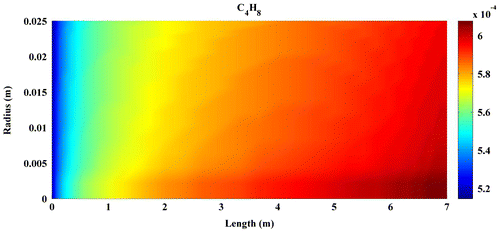 Figure 11. Contours of C4H8 mole fraction.