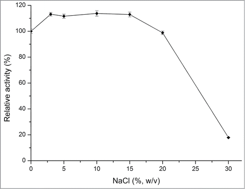 Figure 4. Effect of NaCl on the activity of rInuAHJ7. The error bars represent the mean ± SD (n = 3).