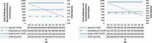 Figure 12. Profits and order quantity vs. the manufacturer’s capacity for remanufacturing products ((a), Decentralised System; (b), Centralised System)