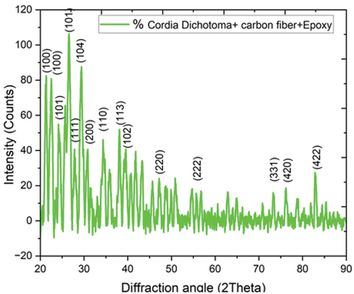 Figure 12. Crystallographic planes of Cordia Dichotoma and carbon fiber-reinforced epoxy composite.