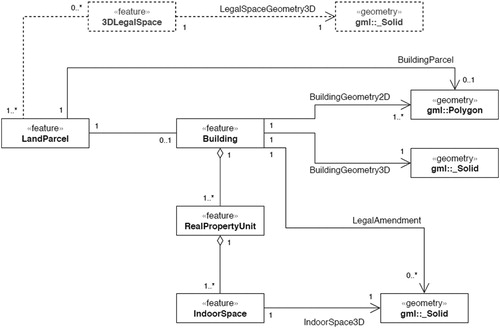 Figure 7 The concept of the proposed cadastral data model for buildings