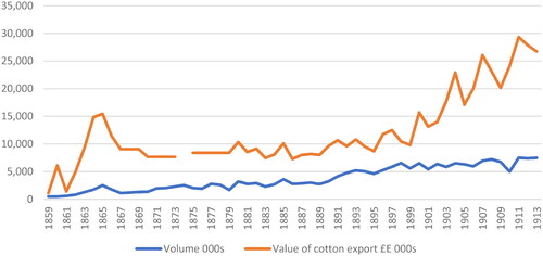 Figure 1. Volume and value of Egyptian cotton export 1859–1913.