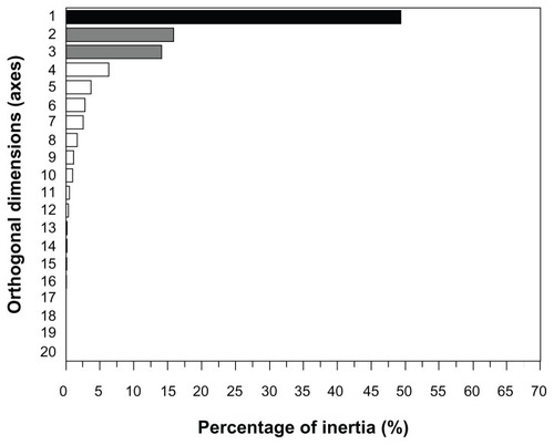 Figure 1 Percentage of inertia explained by the orthogonal axes obtained by principal component analysis.