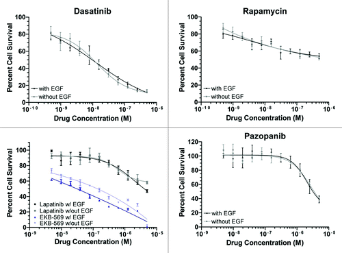 Figure 2. Dose responses of Ki-CA patient derived cell line to selected drugs. Cells were added to 96-well plates containing each small-molecule inhibitor at 11 serial dilutions spanning a concentration range that includes the predicted IC50 and evaluated as in Figure 1. Values shown are mean ± SD for triplicate wells. Best fit curves were generated using GraphPad Prism software.