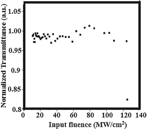 Figure 8. Optical limiting response of CaTT crystal.