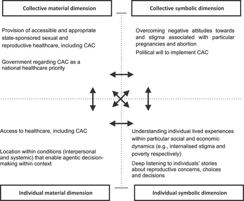 Figure 1. Reparative justice in relation to CAC.