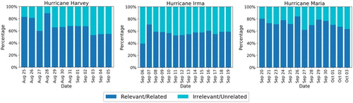 Figure 4. Daily proportion of relevant and irrelevant tweets for Hurricane Harvey (left), Hurricane Irma (center), and Hurricane Maria (right).