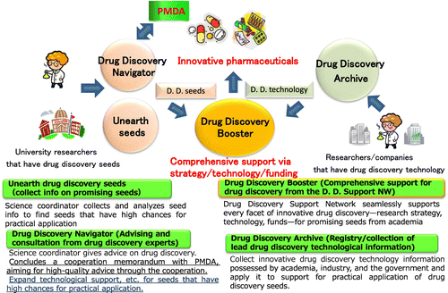 Fig. 2. Department of Innovative Drug Discovery and Development initiatives.