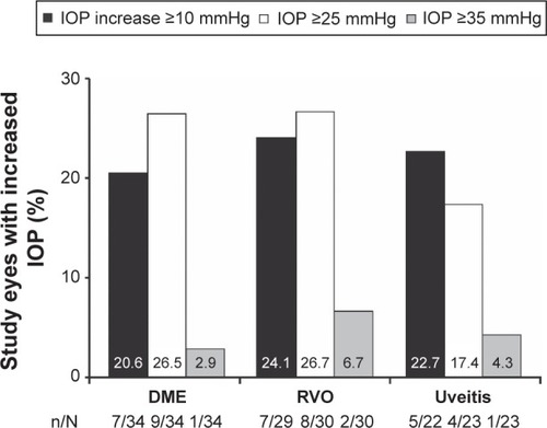 Figure 5 Increase in IOP following treatment with the DEX implant.