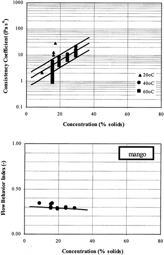 Figure 7. Rheological data for mango pulp concentrates.