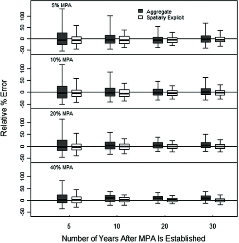 FIGURE 6 Box plots showing the relative percent error in total biomass from scenarios of redistributed fishing effort, an intrinsic rate of increase equal to 0.2, a migration rate of 0.3, and low observation error (s = 0.2) for both spatially explicit and spatially aggregated surplus production models through time (MPA = marine protected area; MPA size = 5–40% of the total stock area). Box plot elements are defined in Figure 5.