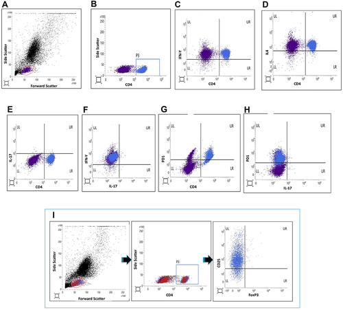 Figure 1 Representative flow cytometry plots. The presented plots denote gating for lymphocytes (A), gating for CD4+ lymphocytes (B), Th1 lymphocytes (C), Th2 lymphocytes (D), Th17 lymphocytes (E), Th17.1 lymphocytes (F), PD1+ CD4+ T lymphocytes (G), PD1+ Th17 lymphocytes (H) and T regulatory lymphocytes (I). The red markings indicate gating for lymphocytes on forward scatter vs side scatter plot. The blue boxes indicate gating for CD4+ lymphocytes within the lymphocyte gate.