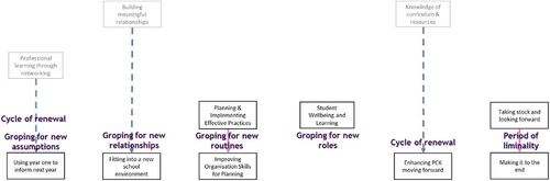 Figure 8. Relation of Schlossberg’s Indicators onto Themes (moving through again).