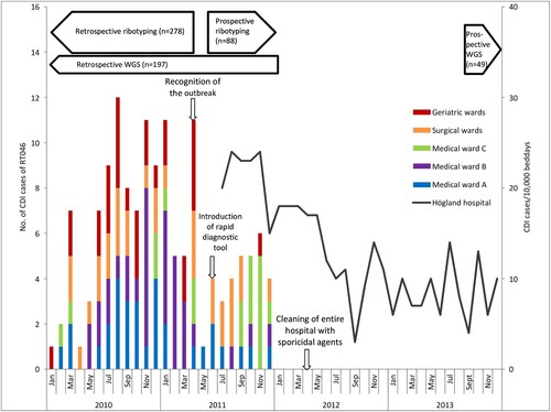 Figure 2. Timeline for CDI outbreak and interventions at Högland Hospital. Epidemiological curve showing CDI cases caused by RT046 at different wards at Högland Hospital during the outbreak (2010–2011) and CDI cases/10,000 bed days (July 2011–2013).