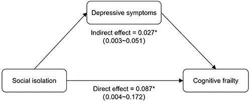 Figure 1 Mediating effects of depressive symptoms on the relationship between social isolation and cognitive frailty. *p < 0.05.