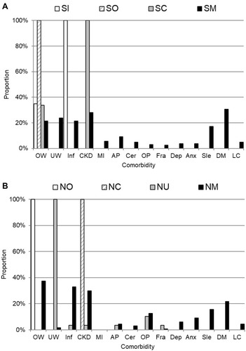 Figure 2 The prevalence of each comorbid disease sorted by the comorbid clusters (excluding no comorbidity cluster) among ever-smokers (A, n=487) and never-smokers (B, n=276). For example, among ever-smokers, 34.9% of SI cluster, 100% of SO cluster, 33.6% of SC cluster and 21.3% of SM cluster had OW (overweight).