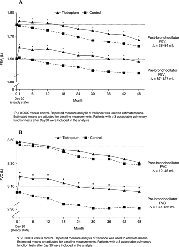 Figure 2.  Pre- and post-bronchodilator FEV1 (A) and FVC (B) over 4 years in the tiotropium and control groups with FEV1 ≥ 60% predicted normal.