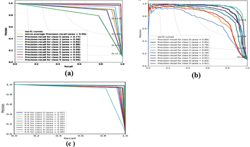 Figure 8. Precision-Recall curves for FMNIST: (a) Afriyie et al (Yaw et al., Citation2022b) model(b) Sabour et al (Sara et al., Citation2017) model(c) Edgar et al (Edgar et al., Citation2017) model.