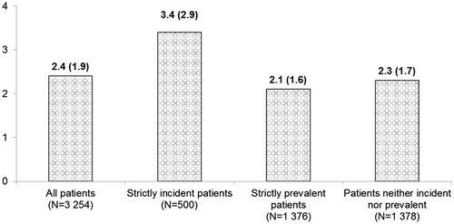 Figure 2. Mean number of INR per month ± SD among AF patients treated with VKA in 2013.