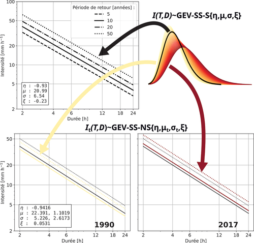 Figure 1. Courbes IDF dérivées d’un modèle GEV-simple scaling stationnaire (GEV-SS-S, haut) et non-stationnaires (GEV-SS-NS, bas). Les niveaux de retour 10 ans (courbes en trait plein) et 50 ans (courbes en pointillés) non-stationnaires sont illustrés pour 1990 (bas, gauche) et 2017 (bas, droite). Les valeurs des paramètres des modèles GEV-SS-S et GEV-SS-NS sont indiquées sur les panneaux correspondant (les premiers et seconds nombres dans le panneau du bas correspondent à μ0, σ0 et μ1, σ1, respectivement). Les fonctions de densité des modèles stationnaire (en noir) et non-stationnaire (en couleur) sont illustrées en haut à droite.