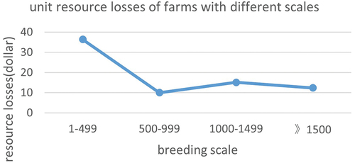 Figure 6. Variation of unit resource losses of pig-breeding family farms with sizes.