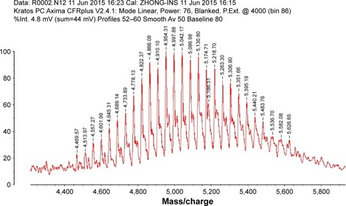Figure 4 Characterization of cNGR-tiR9-PEG2,000-DSPE by MALDI-TOF MS.Abbreviations: cNGR, cyclic asparagine–glycine–arginine; DSPE, distearoylphosphatidylethanolamine; MALDI, matrix-assisted laser desorption/ionization; MS, mass spectrometry; PEG, polyethylene glycol; TOF, time of flight.