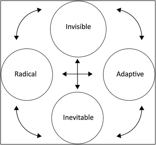 Figure 1. Though independent the themes may interact with each other over time