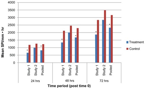 Figure 2 SPI for study 1, study 2, and pooled dataset through 24, 48, and 72 hours.