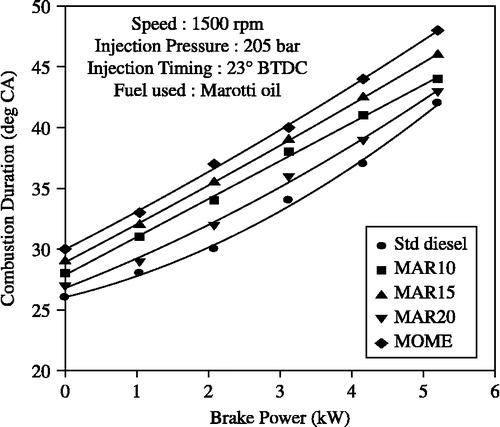 Figure 12 Effect of brake power on combustion duration with MOME and its blends with diesel at optimum parameters.