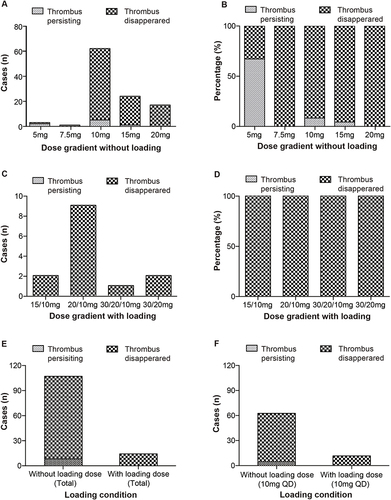 Figure 3 Pattern of rivaroxaban dose associated efficacy observation. (A) Cases of thrombus persisting in different dose gradients without loading. (B) Percentage of thrombus persisting in different dose gradients without loading. (C) Cases of thrombus persisting in different dose gradients with loading. (D) Percentage of thrombus persisting in different dose gradients with loading. (E) Cases of thrombus persisting in different loading conditions. (F) Percentage of thrombus persisting in different loading conditions.