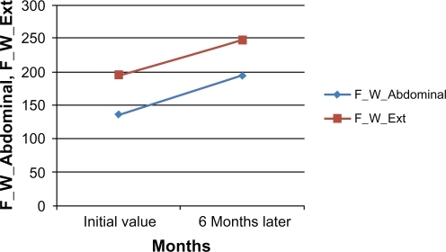 Figure 1 Schematic presentation of values in personal isometric force in Newton (N): Force (F)/Weight (W) in abdominals and extensor muscles (F/W abdominals and F/W ext, respectively), after 6 months wearing Spinomed orthosis (F: force in Newton, W: weight in Kg).