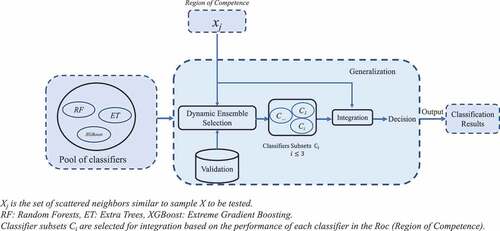 Figure 2. Flowchart of the KNORA-UNION algorithm used in this study.