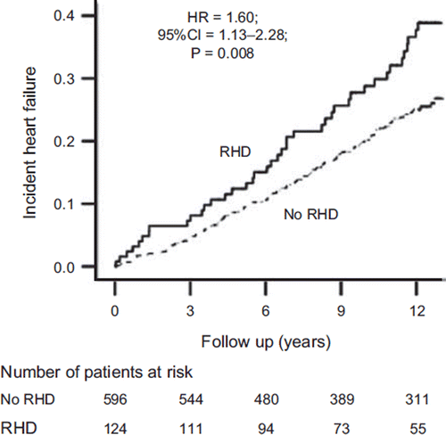 Figure 2. Kaplan-Meier plots for incident heart failure by rheumatic heart disease (RHD). (CI = confidence interval; HR = hazard ratio).