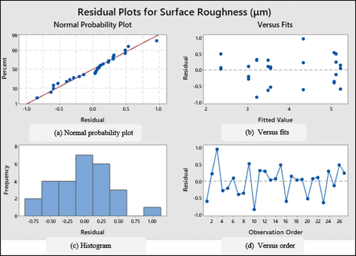 Figure 11. Residual plots of SR for as-bought-spheroidized AISI1040 steel. (a) Normal probability plot (b) versus fits. (c) Histogram (d) versus order.