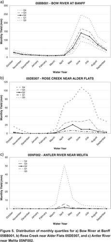 Figure 5. Distribution of monthly quartiles for a) Bow River at Banff 05BB001, b) Rose Creek near Alder Flats 05DE007, and c) Antler River near Melita 05NF002.